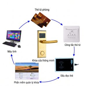 Khóa Khách Sạn